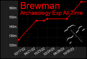 Total Graph of Brewman