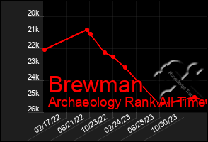 Total Graph of Brewman