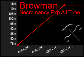 Total Graph of Brewman