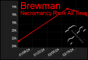 Total Graph of Brewman