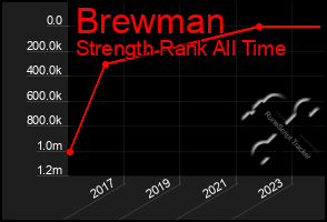 Total Graph of Brewman
