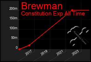 Total Graph of Brewman