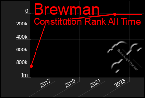 Total Graph of Brewman