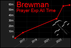 Total Graph of Brewman