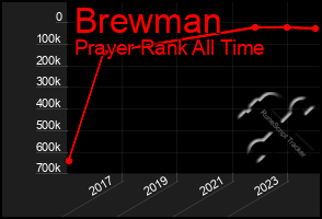 Total Graph of Brewman