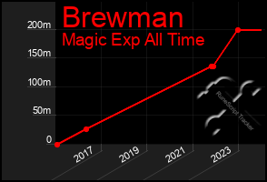 Total Graph of Brewman