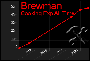 Total Graph of Brewman