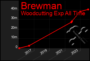 Total Graph of Brewman