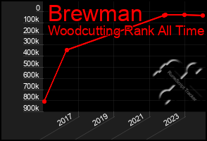 Total Graph of Brewman