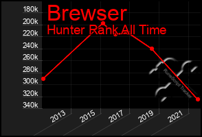 Total Graph of Brewser