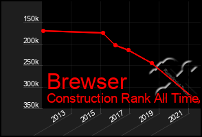 Total Graph of Brewser