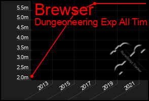 Total Graph of Brewser