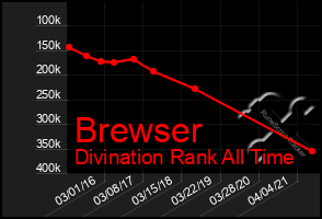 Total Graph of Brewser