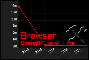 Total Graph of Brewser