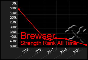 Total Graph of Brewser