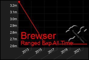 Total Graph of Brewser