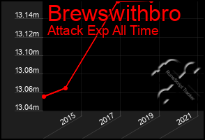 Total Graph of Brewswithbro