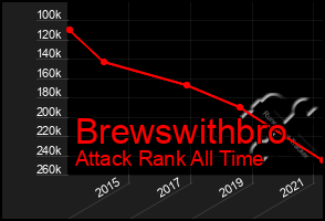 Total Graph of Brewswithbro