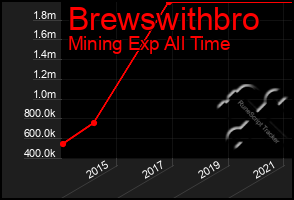 Total Graph of Brewswithbro