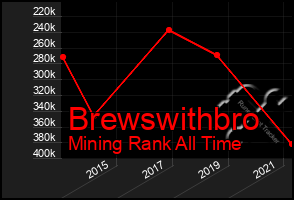 Total Graph of Brewswithbro