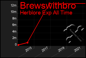 Total Graph of Brewswithbro