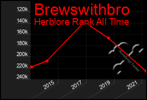 Total Graph of Brewswithbro