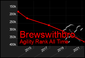 Total Graph of Brewswithbro