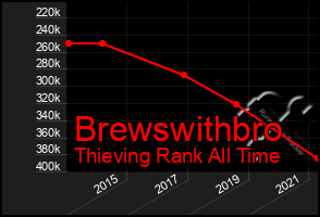 Total Graph of Brewswithbro