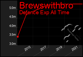 Total Graph of Brewswithbro