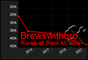 Total Graph of Brewswithbro