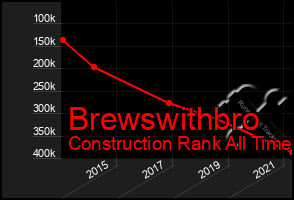 Total Graph of Brewswithbro