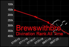 Total Graph of Brewswithbro