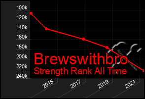 Total Graph of Brewswithbro