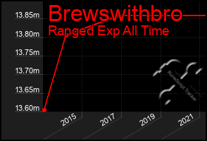 Total Graph of Brewswithbro