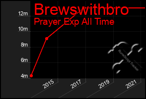 Total Graph of Brewswithbro