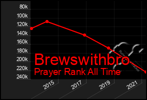 Total Graph of Brewswithbro