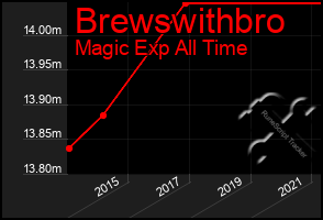 Total Graph of Brewswithbro