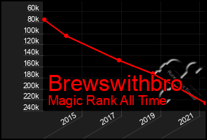 Total Graph of Brewswithbro