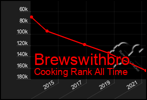 Total Graph of Brewswithbro