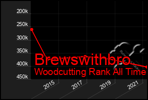 Total Graph of Brewswithbro