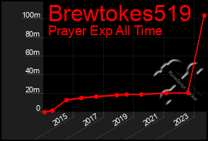 Total Graph of Brewtokes519