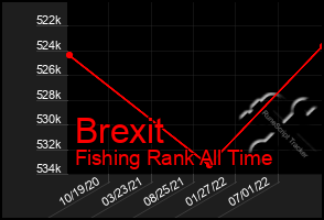 Total Graph of Brexit