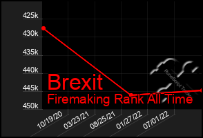 Total Graph of Brexit