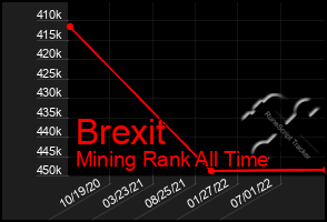 Total Graph of Brexit