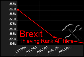 Total Graph of Brexit