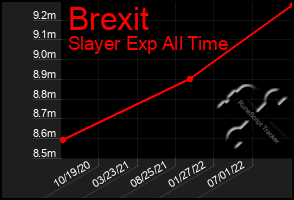 Total Graph of Brexit