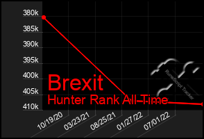 Total Graph of Brexit