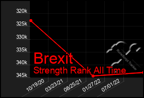 Total Graph of Brexit