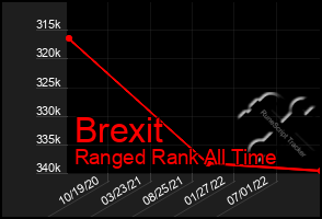 Total Graph of Brexit