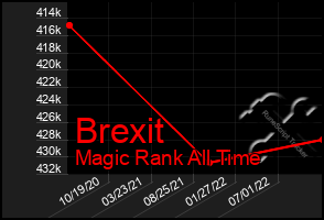 Total Graph of Brexit